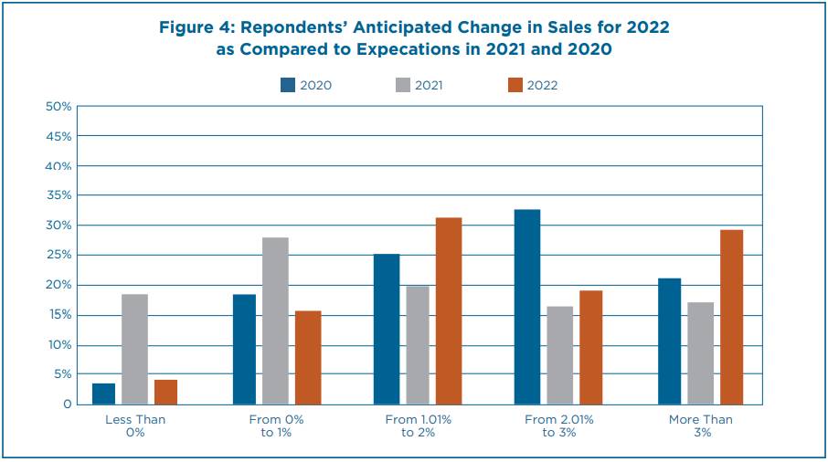 Graph of change in sales